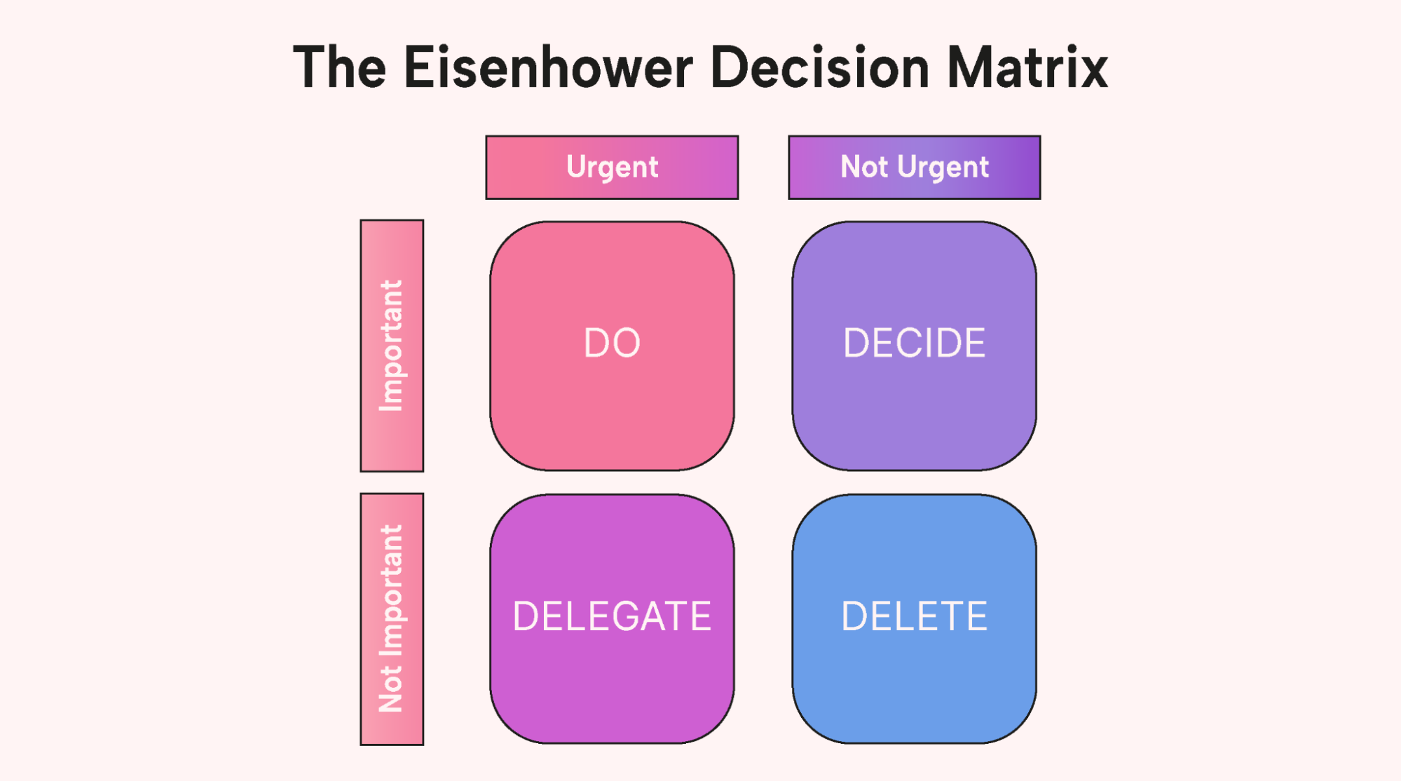 The four quadrants of the time management matrix