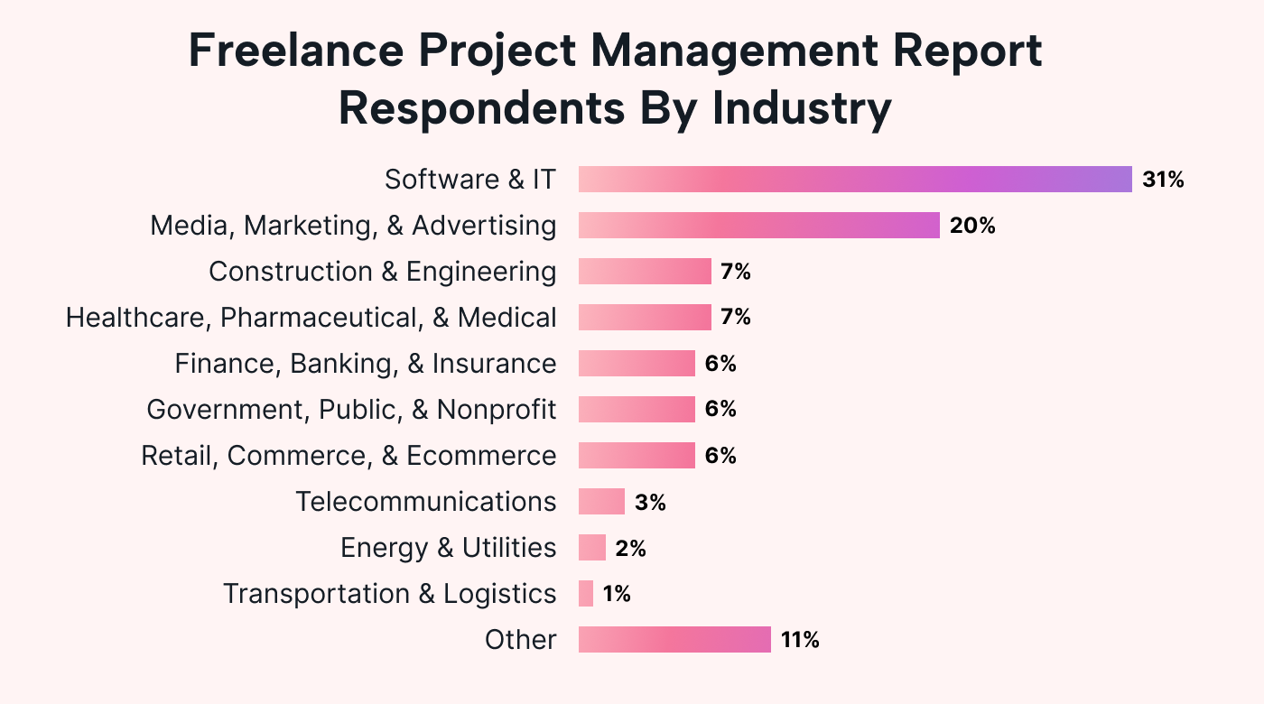 Freelance Project Management Salaries by Industry - Motion