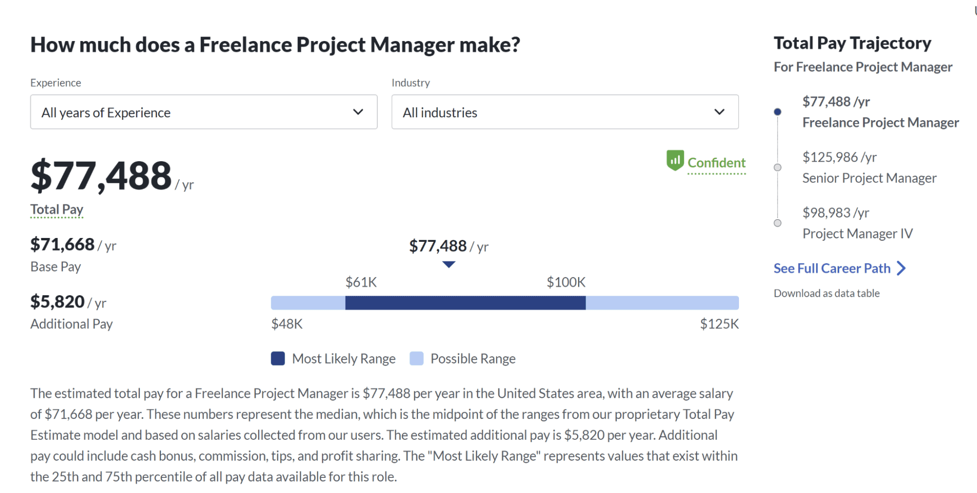 Freelance Project Management Salary Stats