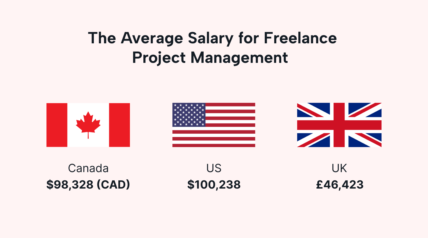 Freelance Project Management Salaries by Industry - Motion