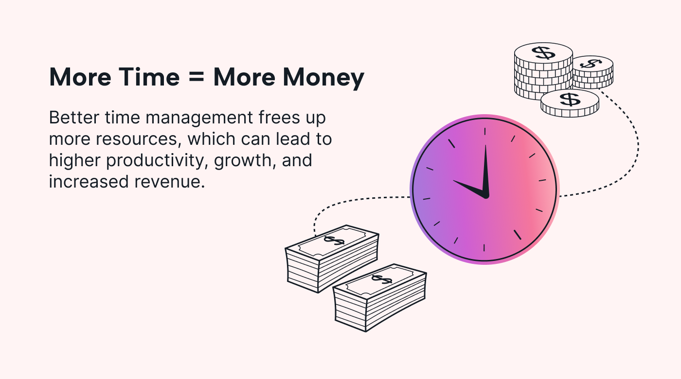 A clock with money branched out at the sides and a definition of time equals money
