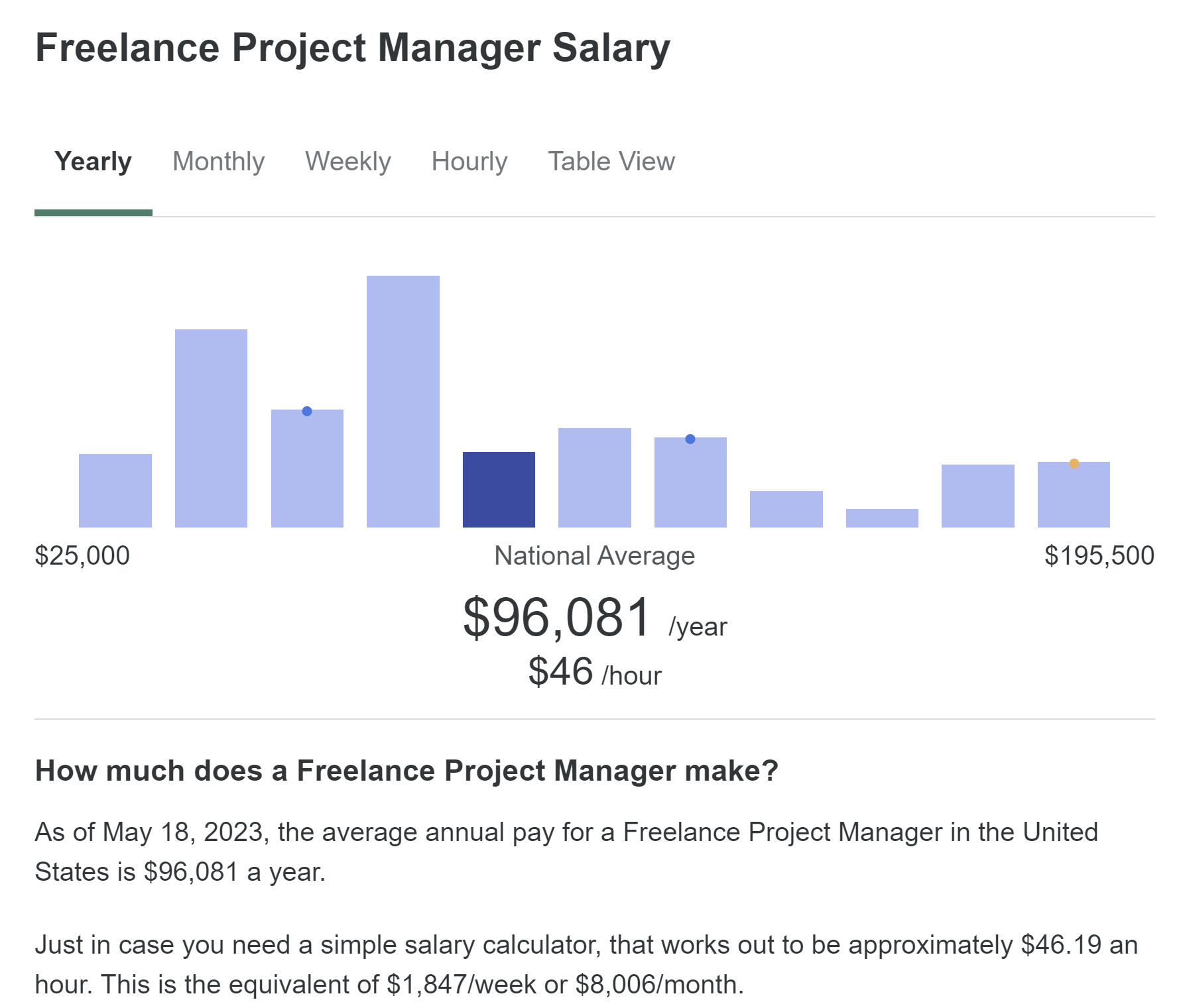 Freelance PM Salary Stats