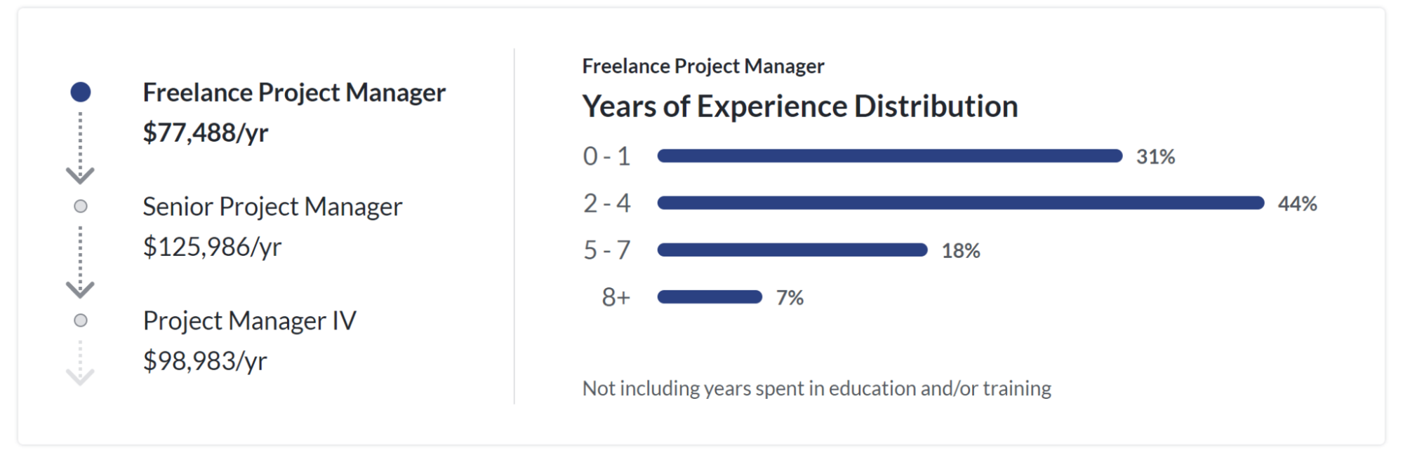 Freelance Project Management Experience Stats