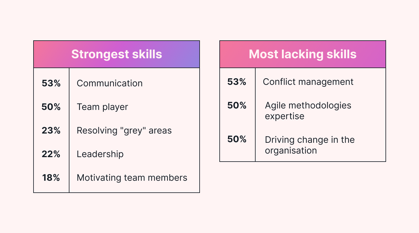 Freelance Project Management Desired Skills - Motion