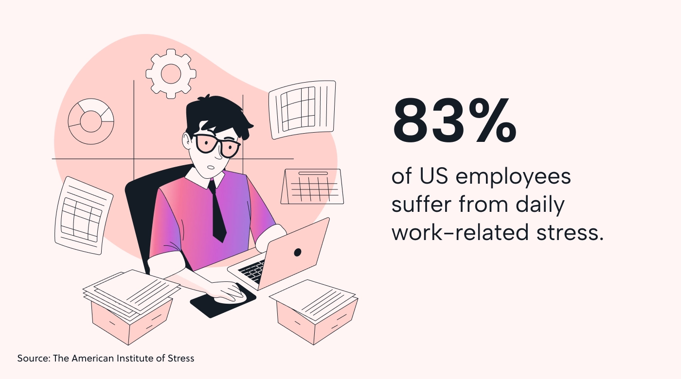 Percentage of US employees who suffer from stress