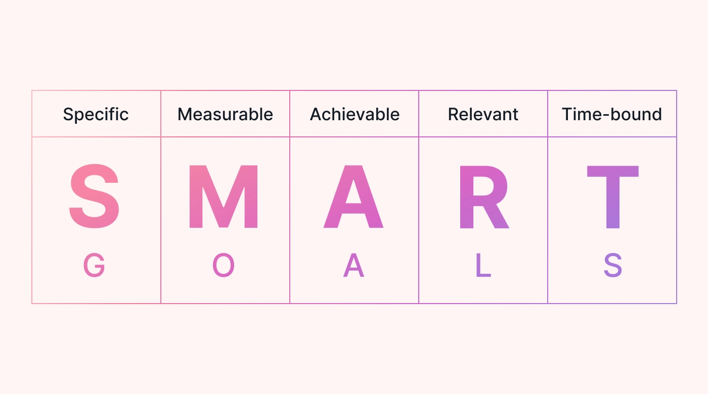 The components of SMART goals