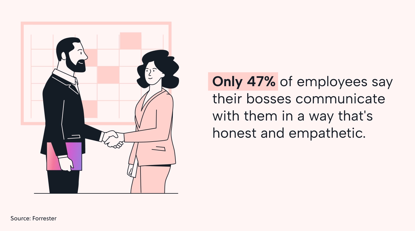 Nearly half of leaders communicate with honesty and empathy
