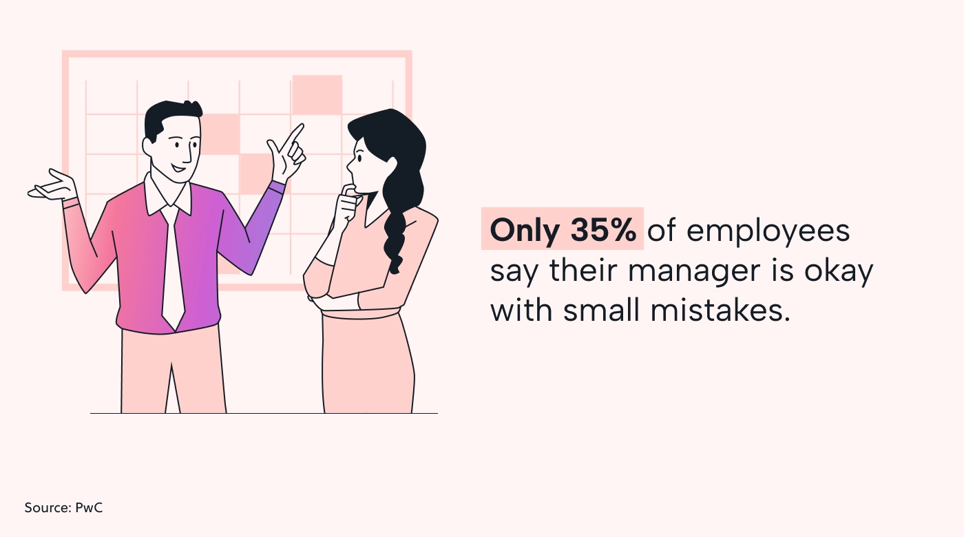 35% of managers aren’t okay with small mistakes