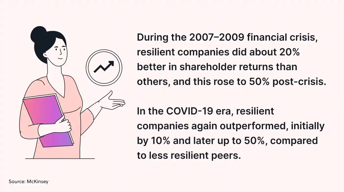 Resilient companies outperformed their peers during crises