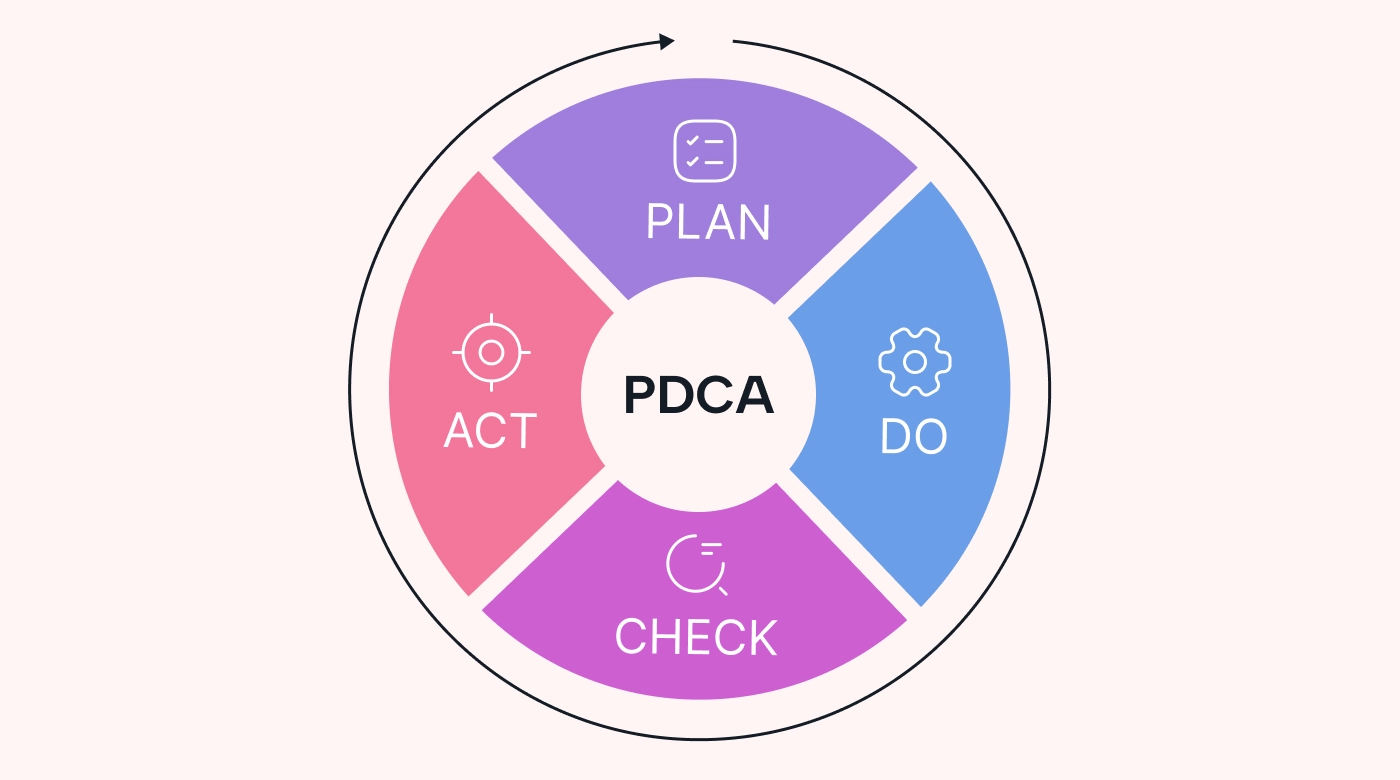 Diagram showing PDCA cycles