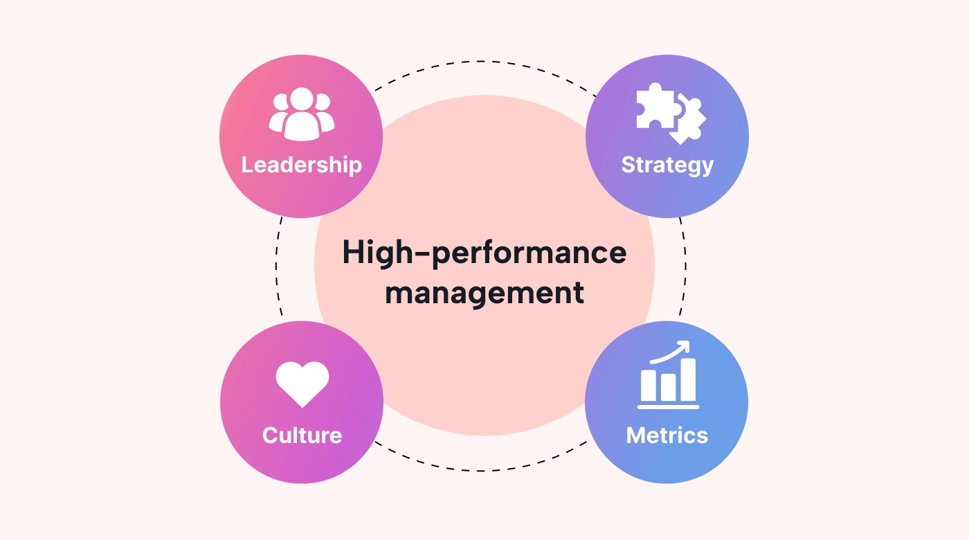 Text of components for managing high performance