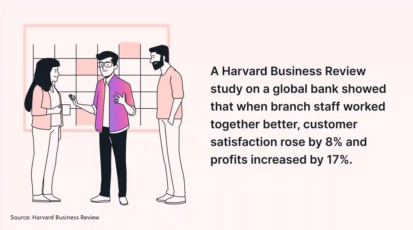Three people discussing and next to them is the text from a Harvard Business Review.