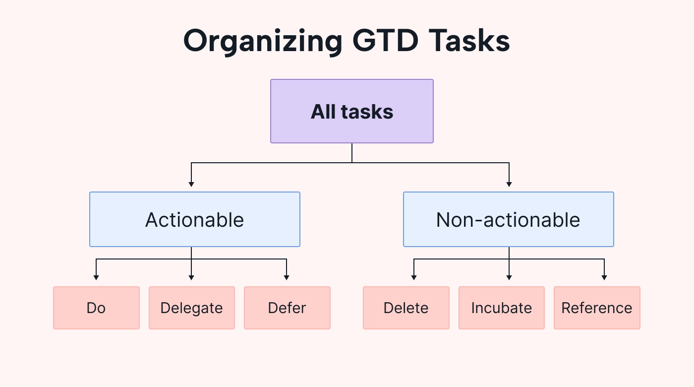 Dividing tasks into smaller steps