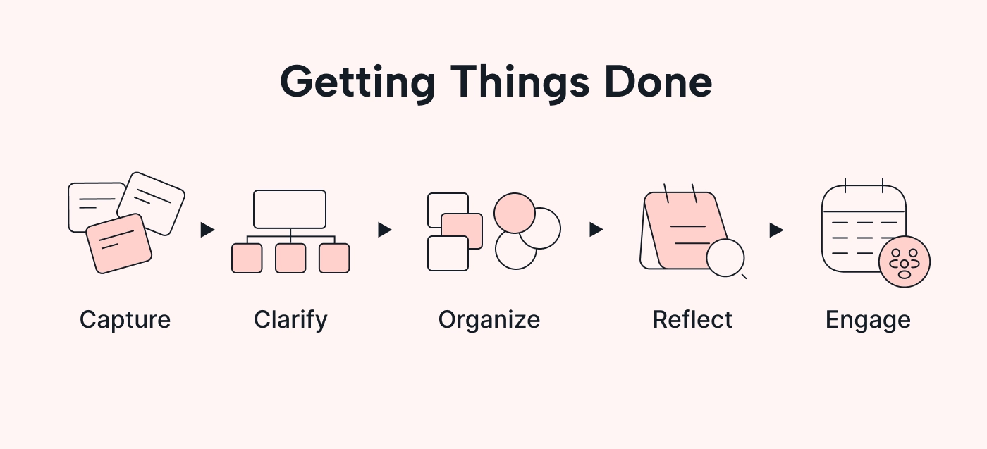 Steps in gtd method