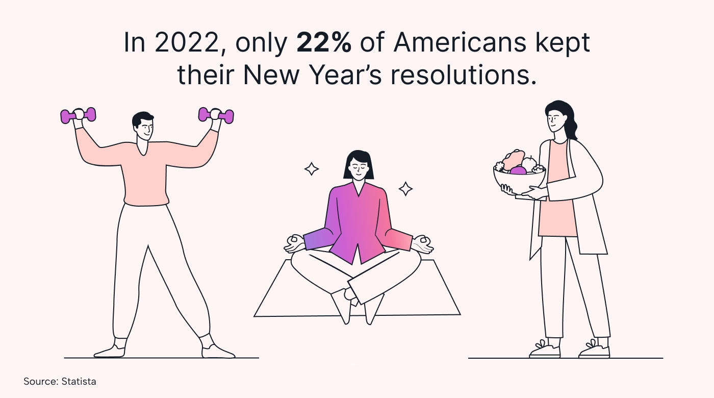 Statistic on how many people keep New Year’s resolutions