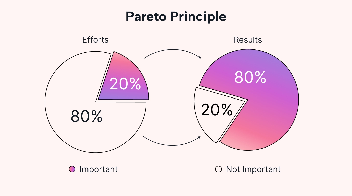 Pie chart showing the 80/20 rule in action
