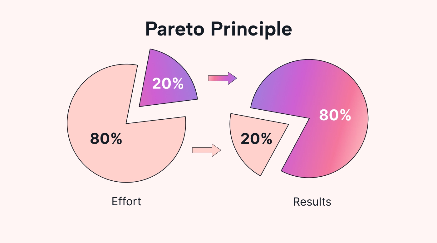 Pareto principle