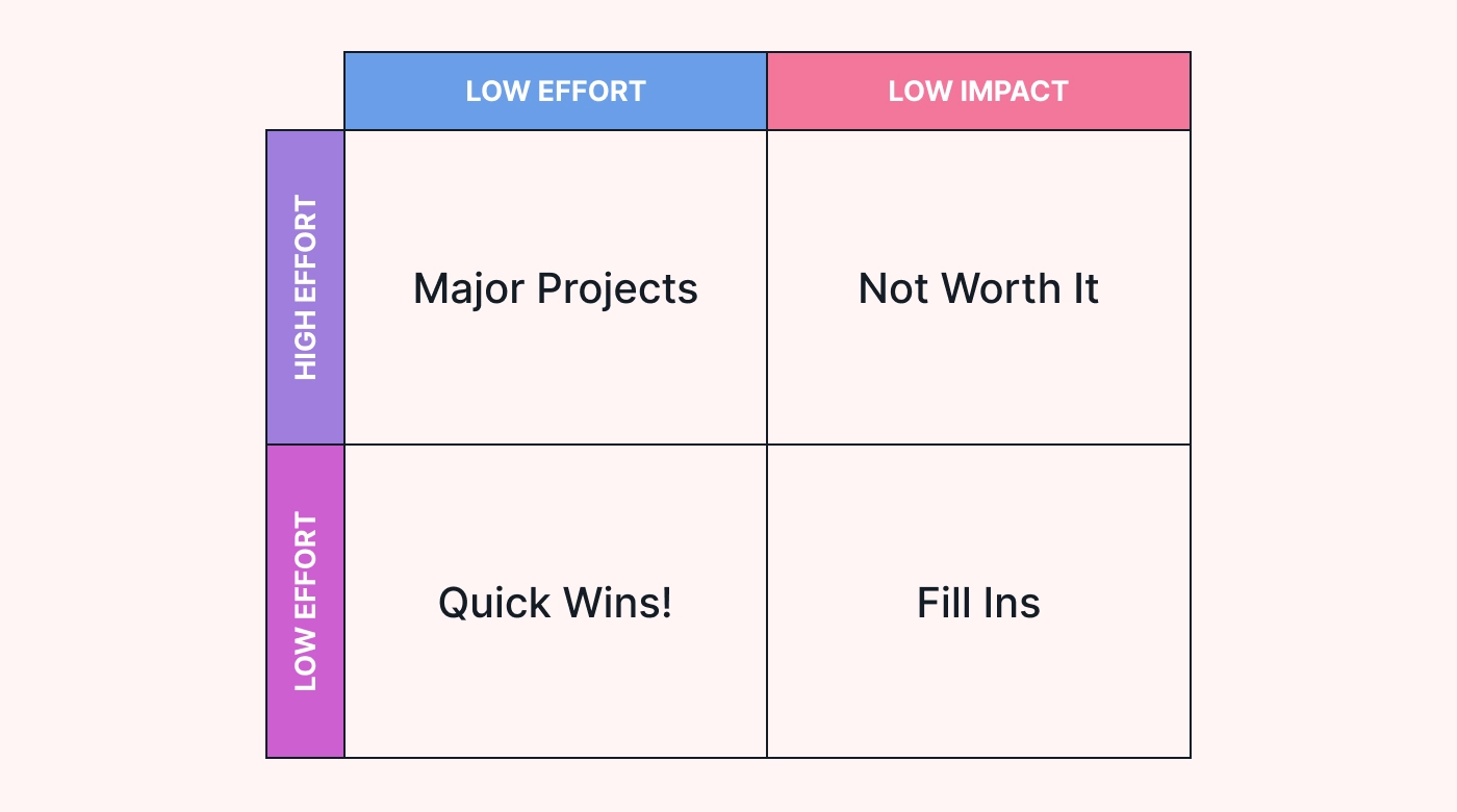 Impact vs effort matrix example