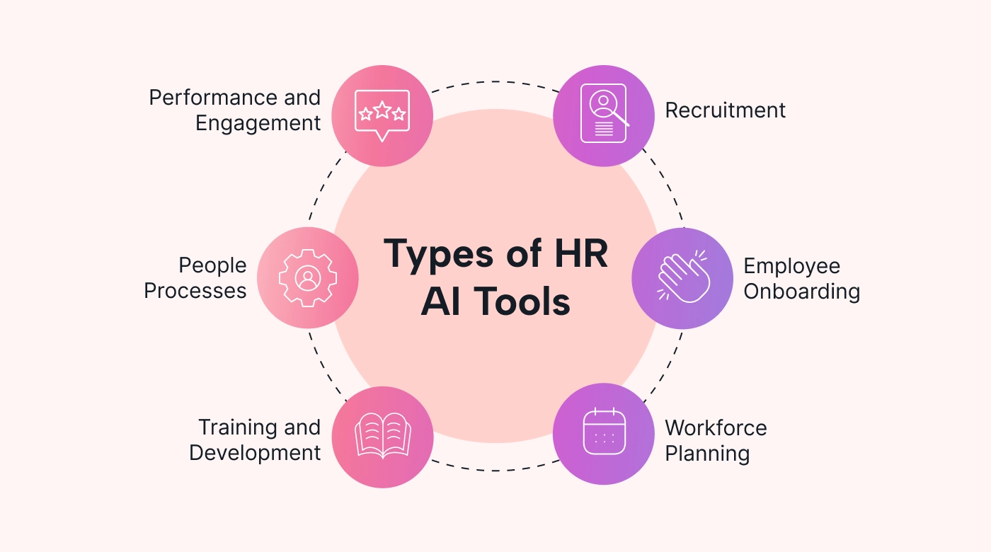 Types of HR AI tools