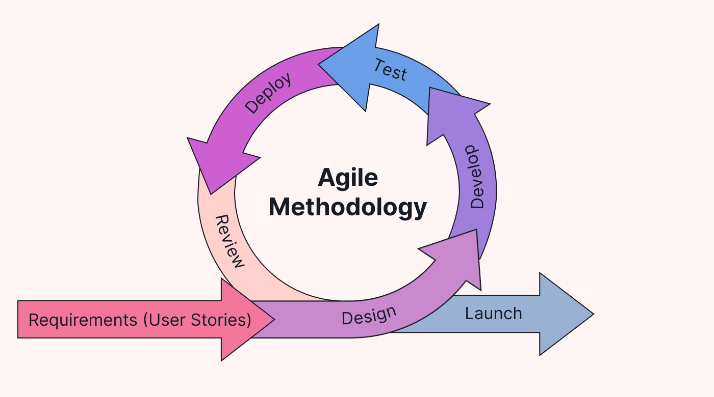 Agile representation to showcase Agile.
