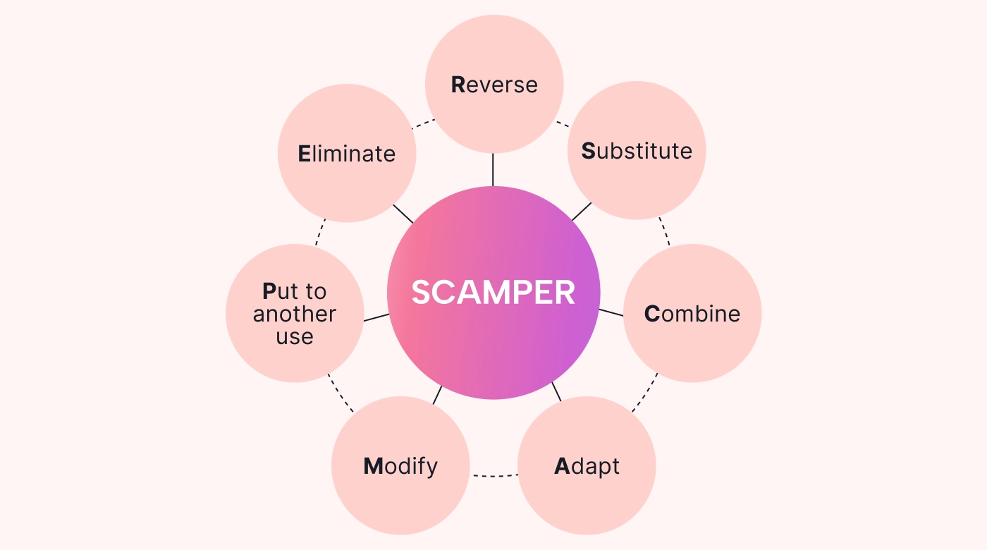 Breakdown of the SCAMPER framework