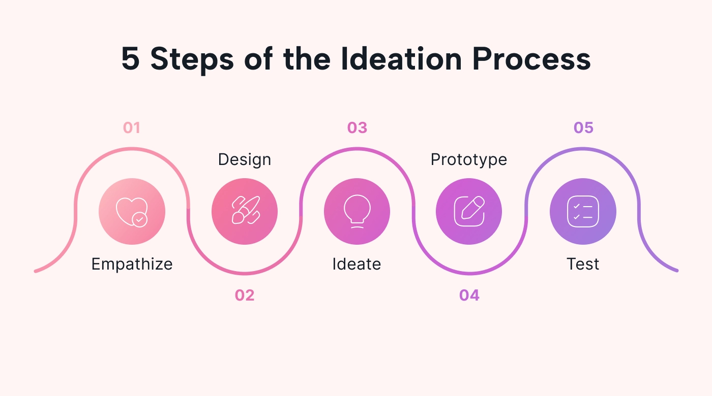 Five steps of the ideation process