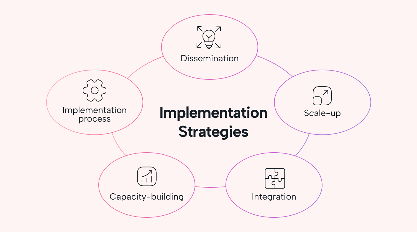 Types of implementation strategies