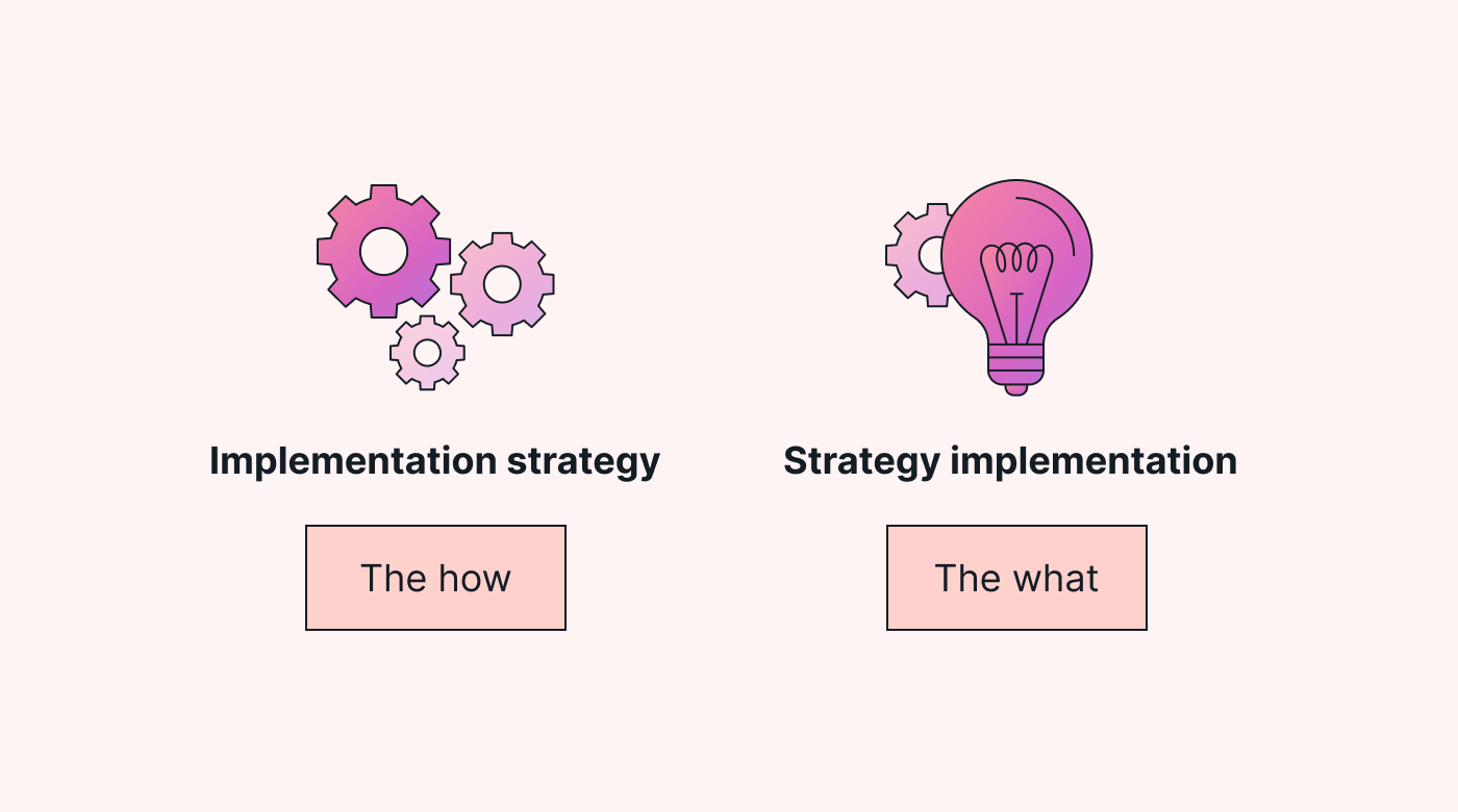 Implementation strategy vs. strategy implementation