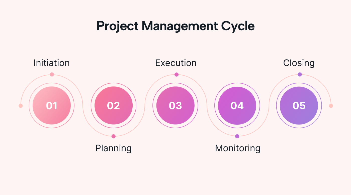 The five phases of the project management cycle