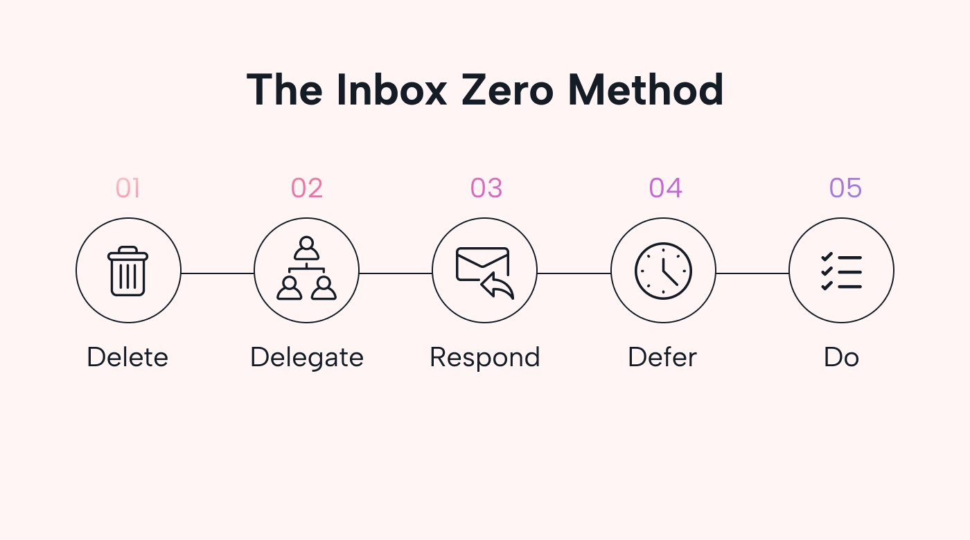 5 steps of Inbox Zero