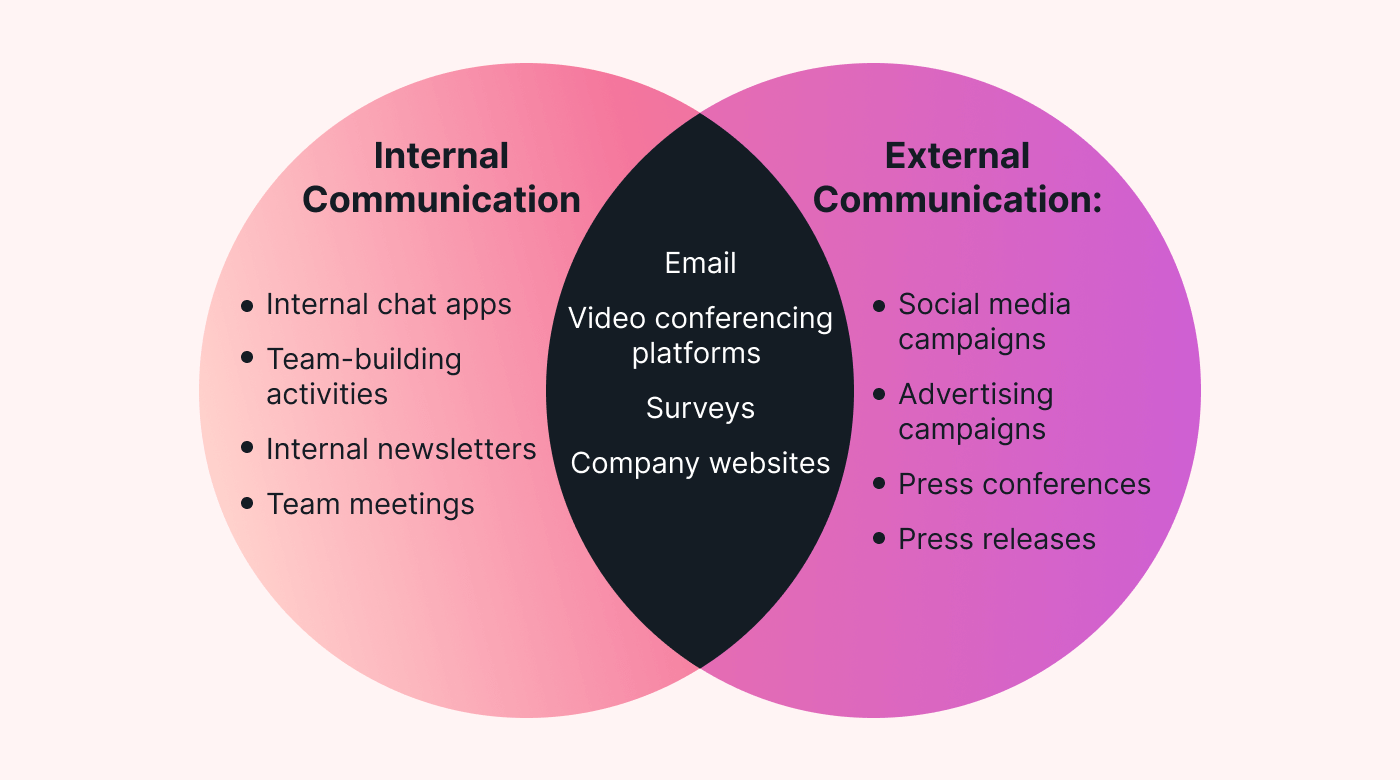Venn diagram showing where internal and external comms overlap