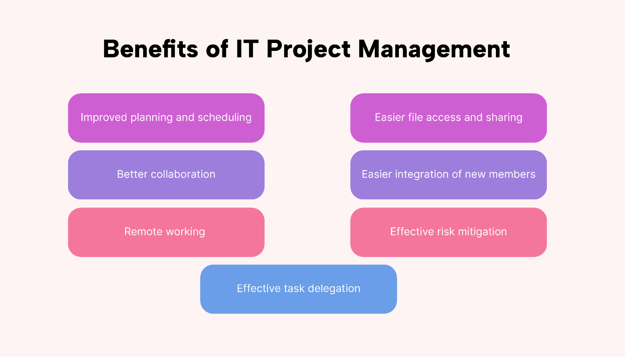 A list of benefits of IT project management