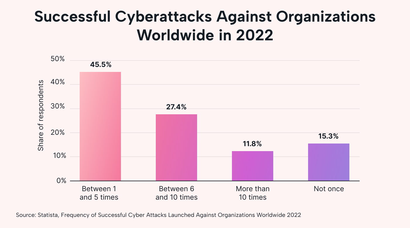 Successful cyberattacks against organizations worldwide