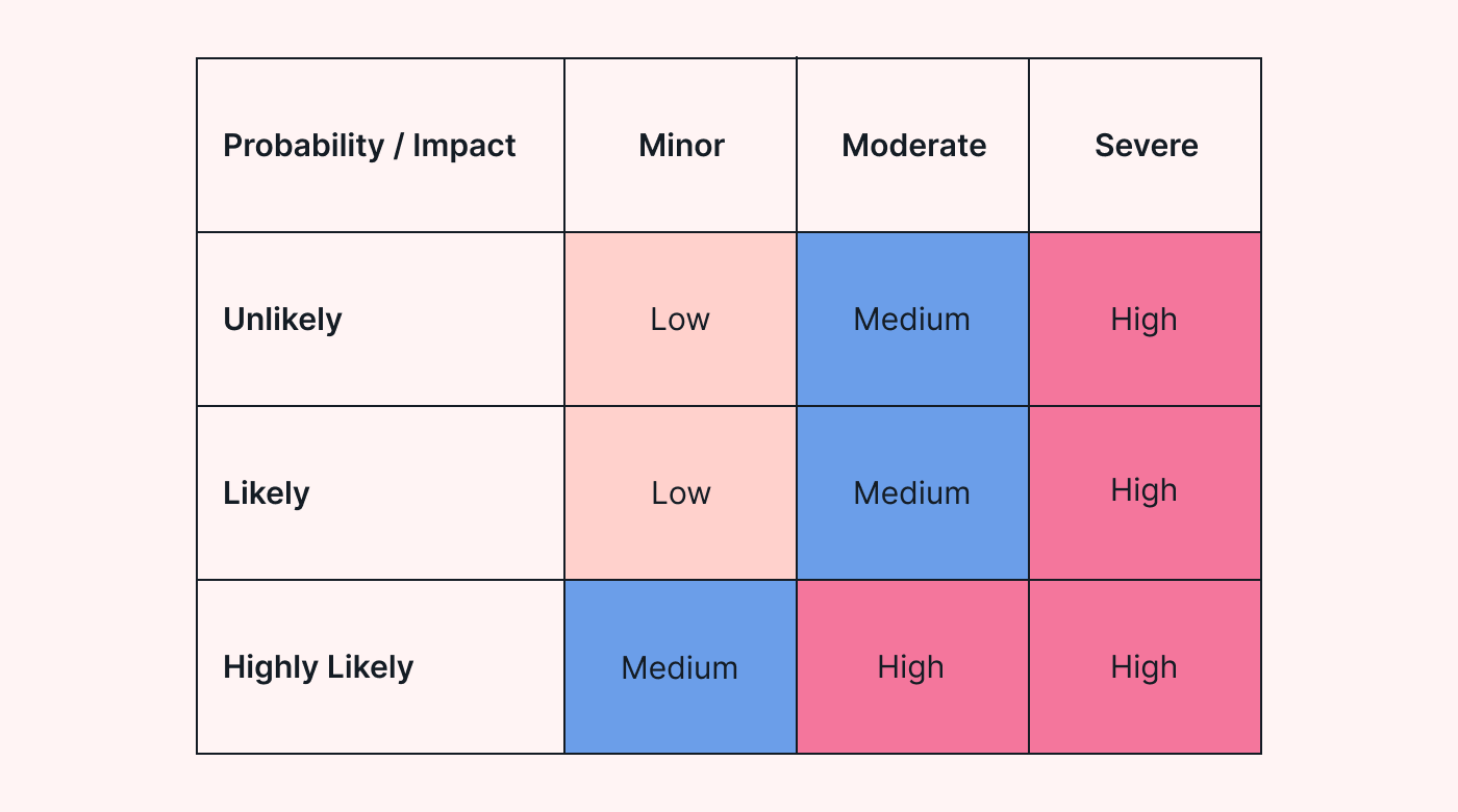 ITIL risk management matrix
