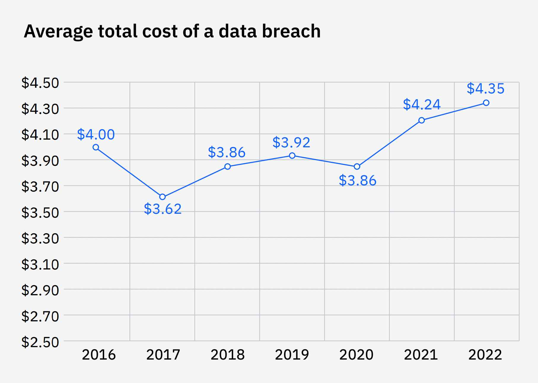 Average cost of a data breach