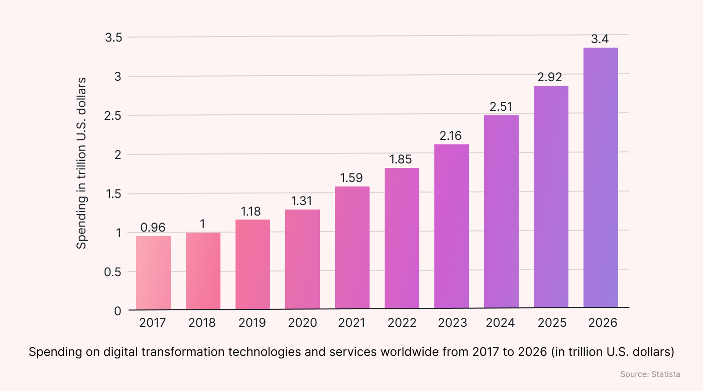 Graph showing spending on digital transformation technologies