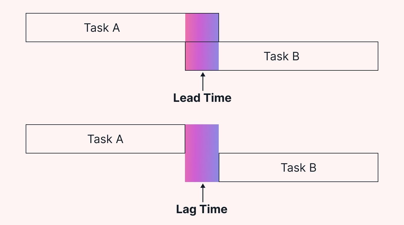Difference between lead time and lag time
