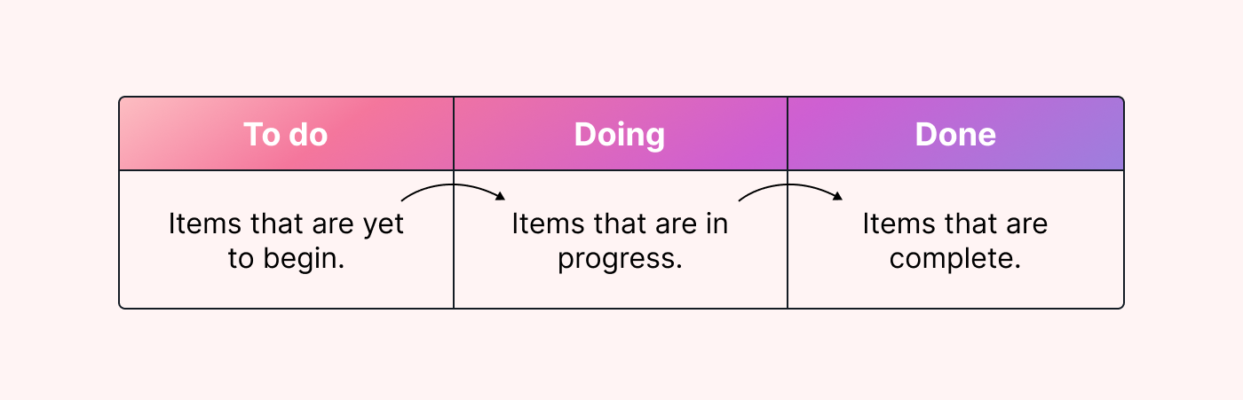Three-column Kanban board showing readers which tasks sit in which column