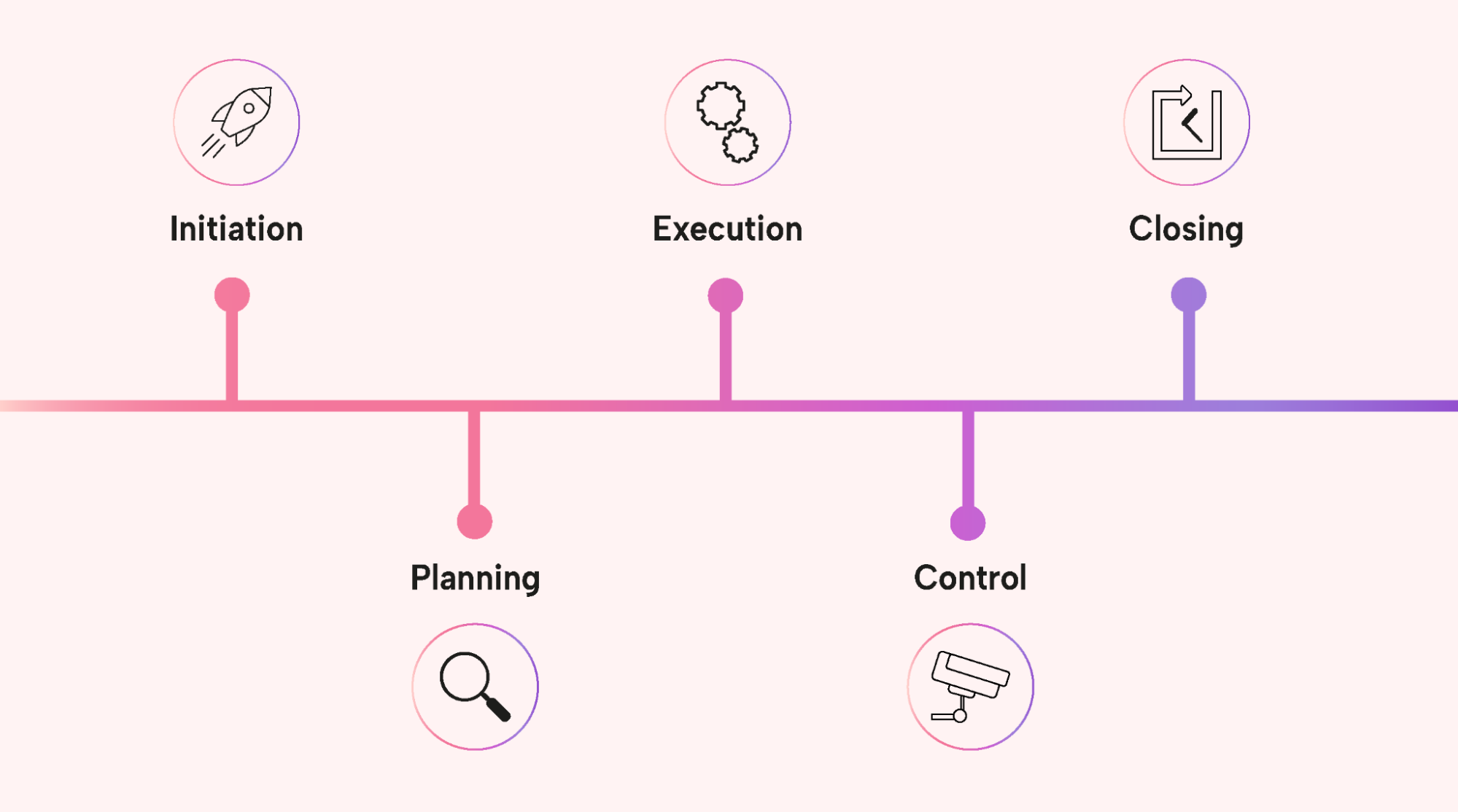 The five phases of project management labeled on a timeline with icons