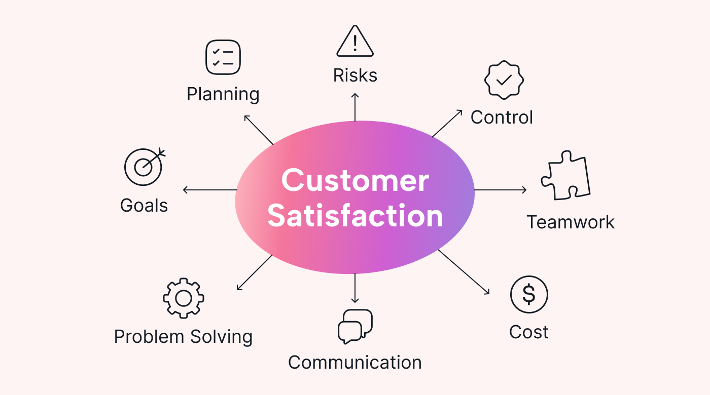 The phrase "Customer Satisfaction" with arrows pointing to graphics 