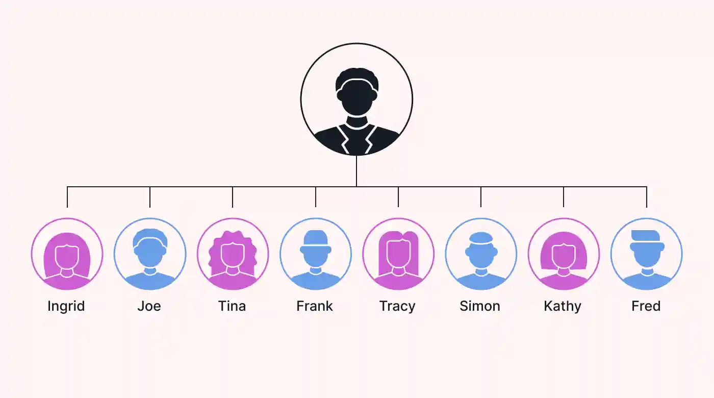 Org chart with CEO and workers