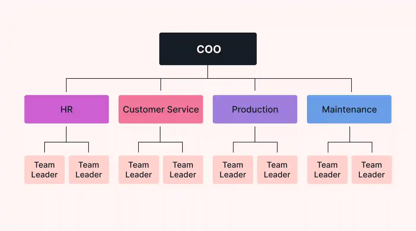 An org chart with three levels