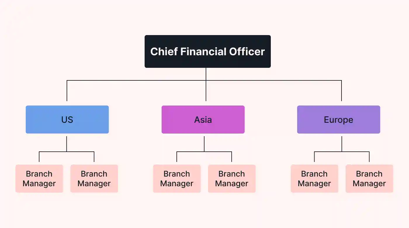 An org chart with several levels
