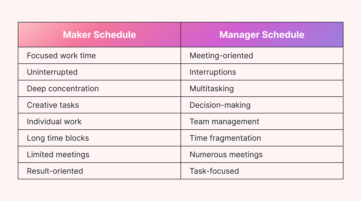 Maker schedule vs manager schedule table