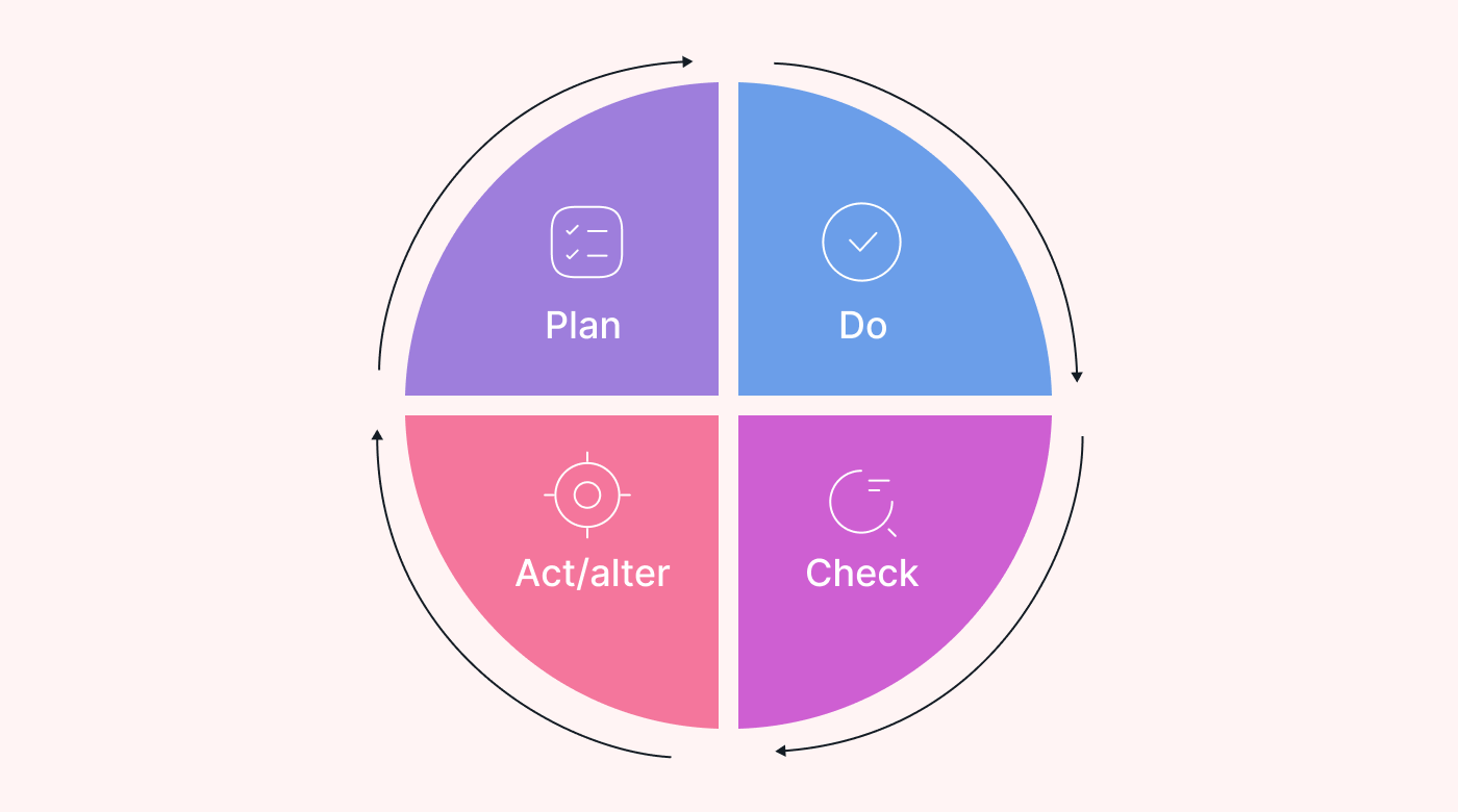 PDCA managers tool continuous improvement