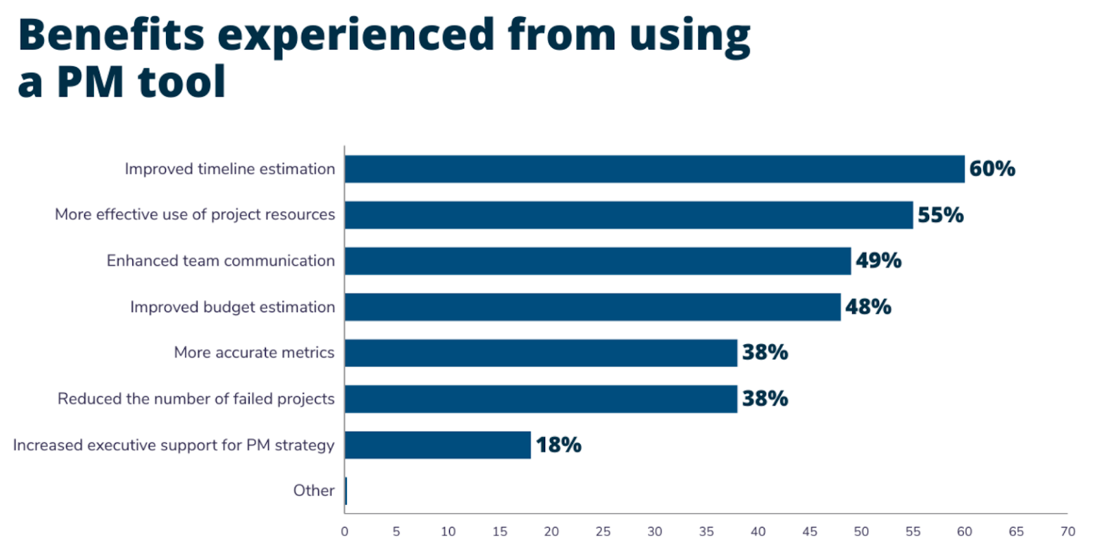 Benefits experience from using a PM tool
