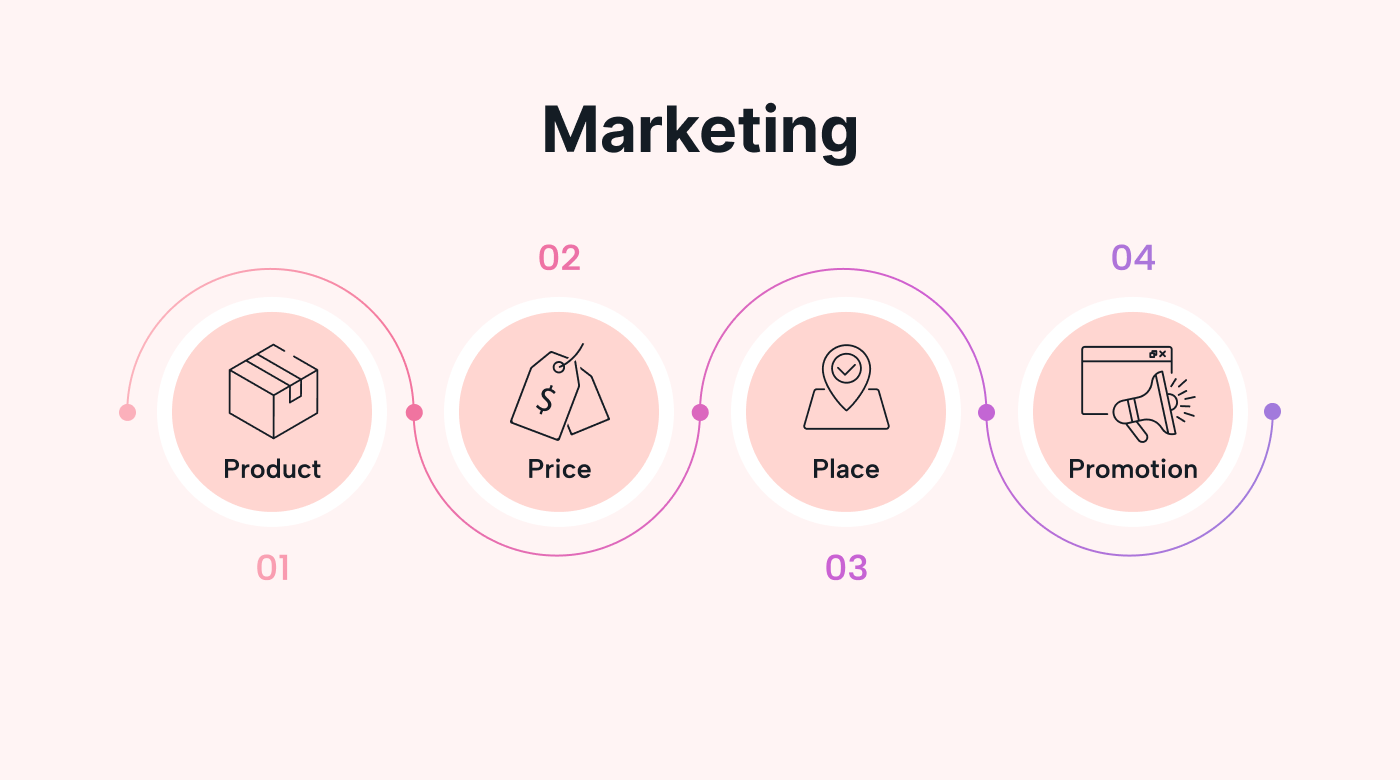 The 4Ps of Marketing Mix