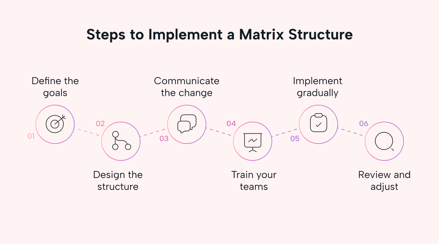List of steps for implementing a matrix structure