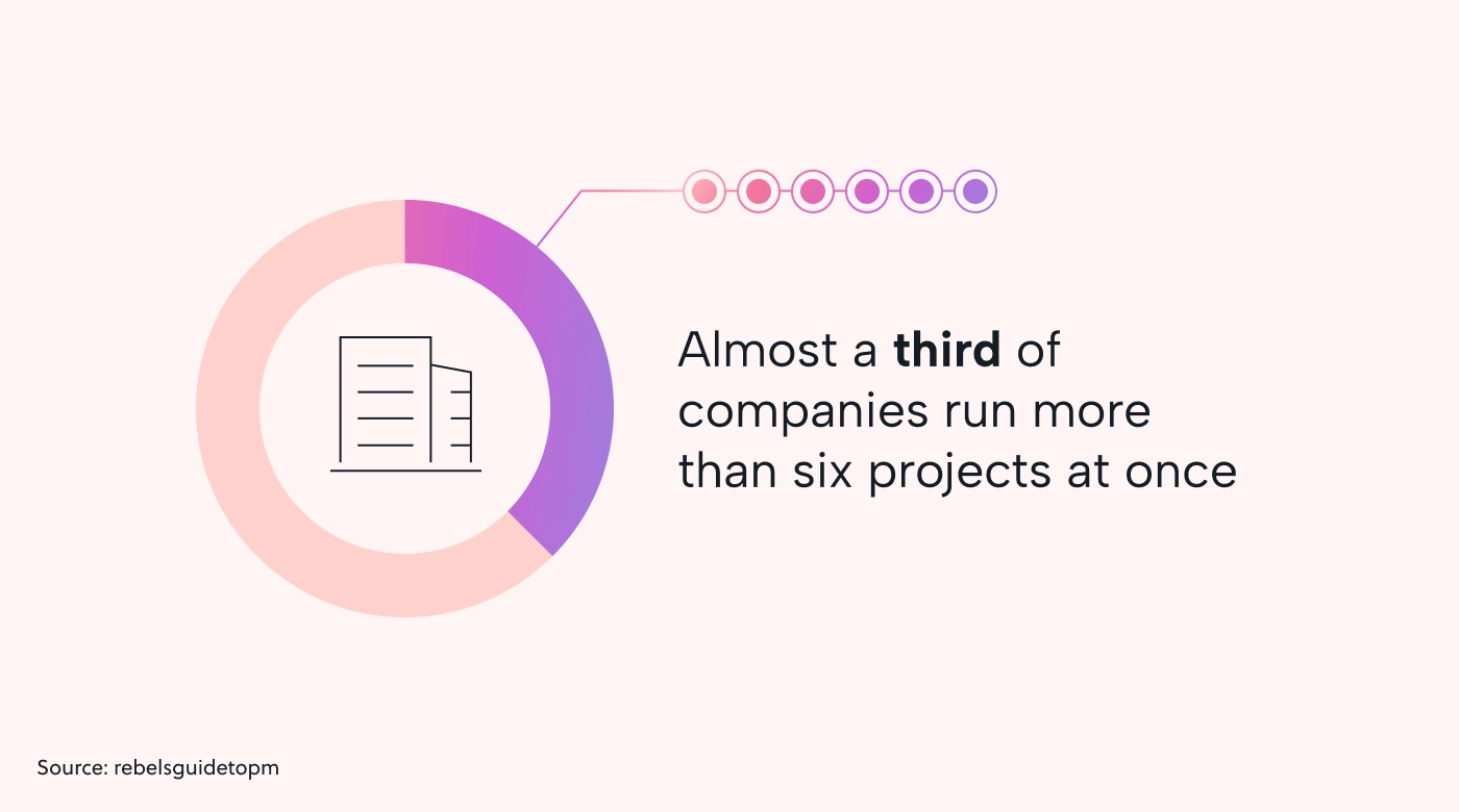 Multiple project management statistic