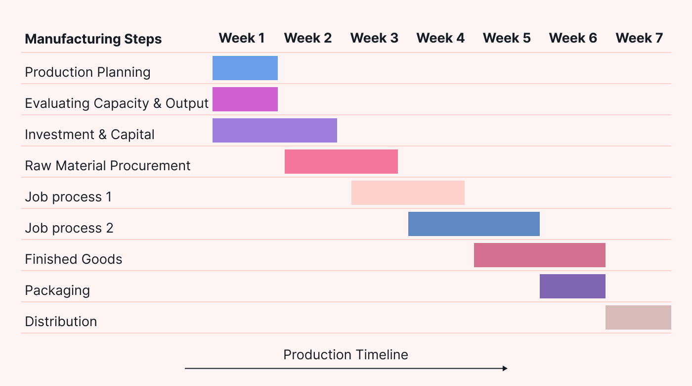 Example of a production schedule with production timeline